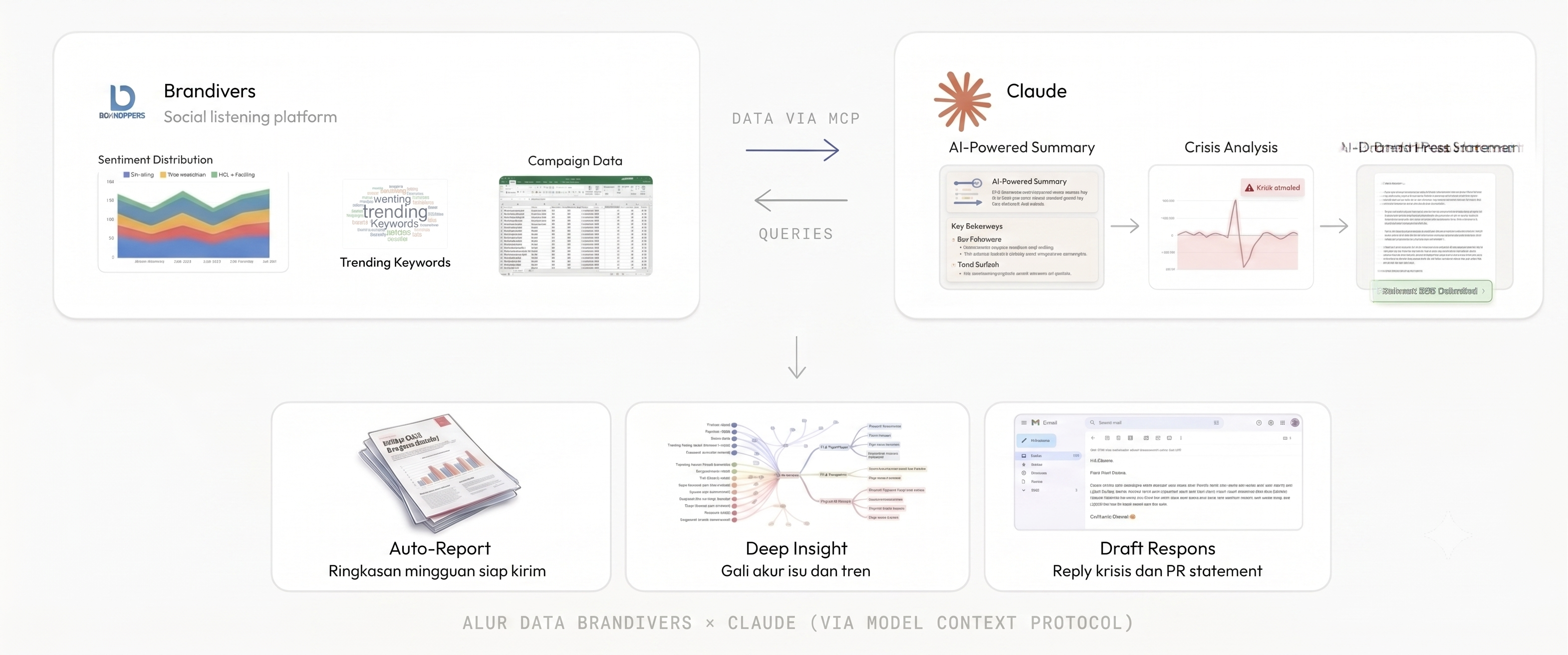 Alur data Brandivers ke Claude AI via Model Context Protocol